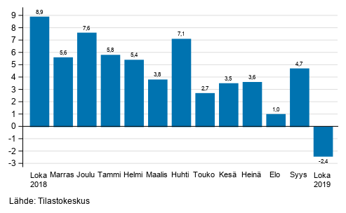 Teollisuuden (BCD) työpäiväkorjatun liikevaihdon vuosimuutos, % (TOL 2008) 