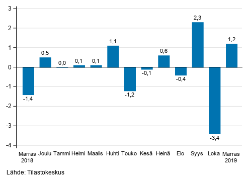 Liitekuvio 1. Teollisuuden (BCD) kausitasoitetun liikevaihdon muutos edellisest� kuukaudesta, % (TOL 2008)
