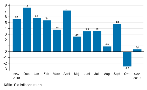 �rsf�r�ndring av arbetsdagskorrigerad oms�ttning inom industrin (BCD), % (TOL 2008) 