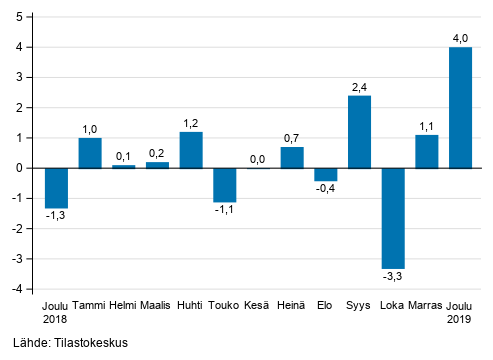 Liitekuvio 1. Teollisuuden (BCD) kausitasoitetun liikevaihdon muutos edellisest� kuukaudesta, % (TOL 2008)