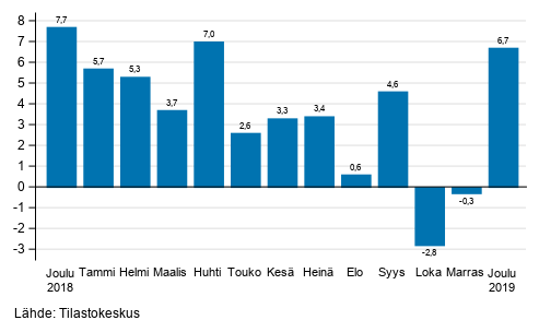 Teollisuuden (BCD) ty�p�iv�korjatun liikevaihdon vuosimuutos, % (TOL 2008) 