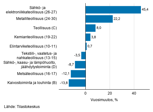 Teollisuuden ty�p�iv�korjatun liikevaihdon vuosimuutos toimialoittain, joulukuu 2019, % (TOL 2008) 
