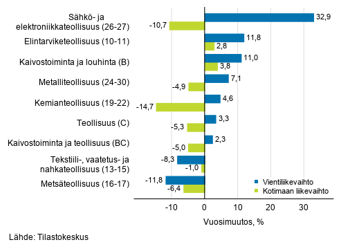 Teollisuuden ty�p�iv�korjatun vientiliikevaihdon ja kotimaan liikevaihdon vuosimuutos toimialoittain, marraskuu 2019, % (TOL 2008)