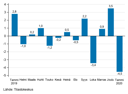 Liitekuvio 1. Teollisuuden (BCD) kausitasoitetun liikevaihdon muutos edellisest� kuukaudesta, % (TOL 2008)