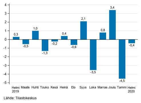 Liitekuvio 1. Teollisuuden (BCD) kausitasoitetun liikevaihdon muutos edellisest� kuukaudesta, % (TOL 2008)
