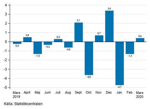 Figurbilaga 1. Förändring av den säsongrensade omsättningen inom industrin (BCD) från föregående månad, % (TOL 2008)