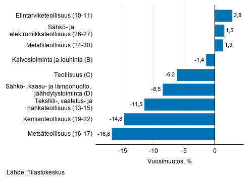 Teollisuuden työpäiväkorjatun liikevaihdon vuosimuutos toimialoittain, maaliskuu 2020, % (TOL 2008) 