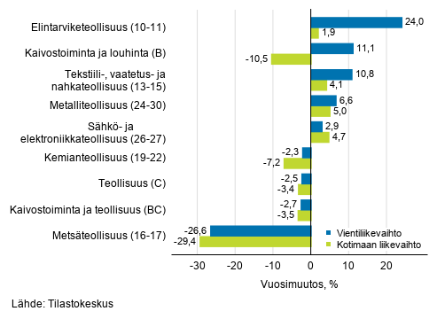 Teollisuuden työpäiväkorjatun vientiliikevaihdon ja kotimaan liikevaihdon vuosimuutos toimialoittain, helmikuu 2020, % (TOL 2008)