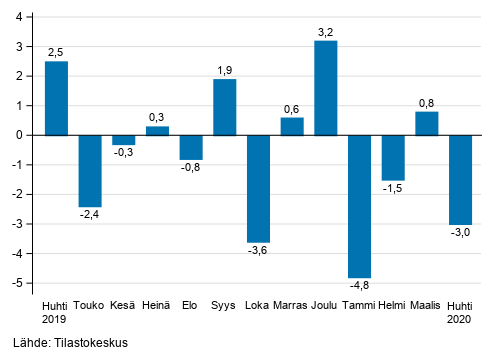 Liitekuvio 1. Teollisuuden (BCD) kausitasoitetun liikevaihdon muutos edellisest� kuukaudesta, % (TOL 2008)