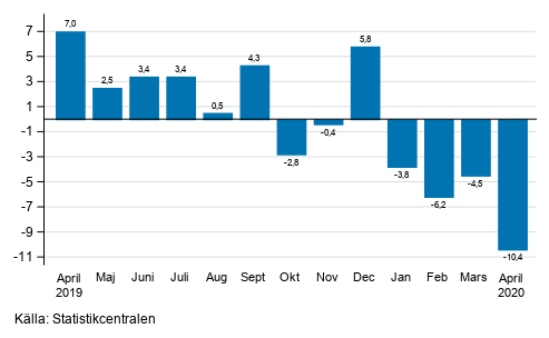 Årsförändring av arbetsdagskorrigerad omsättning inom industrin (BCD), % (TOL 2008)