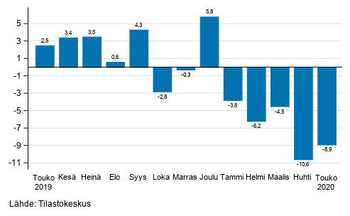 Teollisuuden (BCD) työpäiväkorjatun liikevaihdon vuosimuutos, % (TOL 2008)