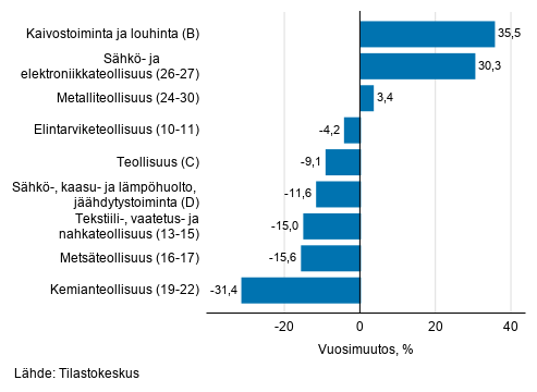 Teollisuuden työpäiväkorjatun liikevaihdon vuosimuutos toimialoittain, toukokuu 2020, % (TOL 2008)