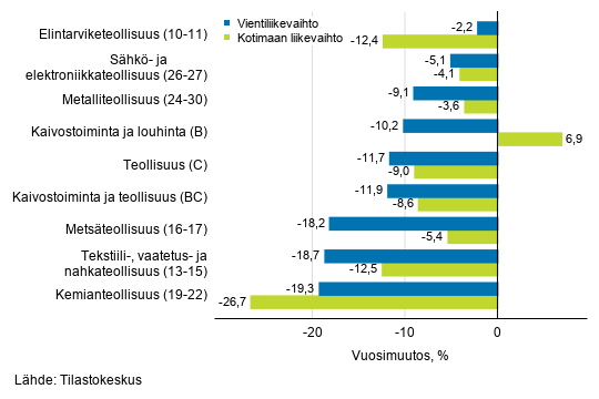 Teollisuuden työpäiväkorjatun vientiliikevaihdon ja kotimaan liikevaihdon vuosimuutos toimialoittain, huhtikuu 2020, % (TOL 2008)