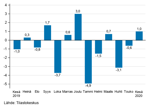 Liitekuvio 1. Teollisuuden (BCD) kausitasoitetun liikevaihdon muutos edellisest� kuukaudesta, % (TOL 2008)