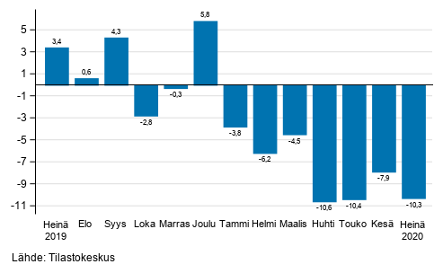 Teollisuuden (BCD) ty�p�iv�korjatun liikevaihdon vuosimuutos, % (TOL 2008) 