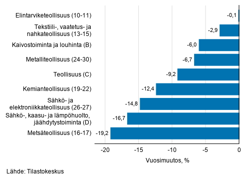 Teollisuuden ty�p�iv�korjatun liikevaihdon vuosimuutos toimialoittain, hein�kuu 2020, % (TOL 2008) 