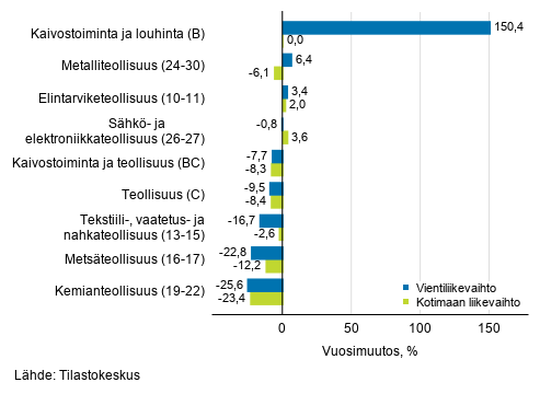 Teollisuuden ty�p�iv�korjatun vientiliikevaihdon ja kotimaan liikevaihdon vuosimuutos toimialoittain, kes�kuu 2020, % (TOL 2008)