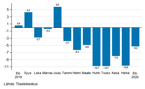 Teollisuuden (BCD) ty�p�iv�korjatun liikevaihdon vuosimuutos, % (TOL 2008) 