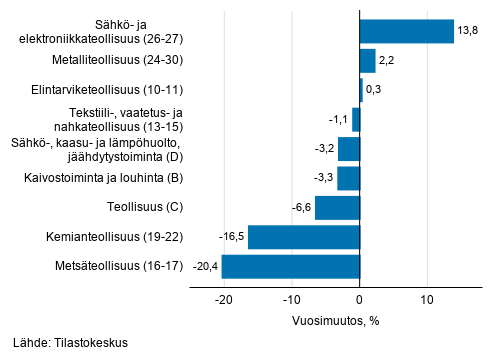 Teollisuuden ty�p�iv�korjatun liikevaihdon vuosimuutos toimialoittain, elokuu 2020, % (TOL 2008) 