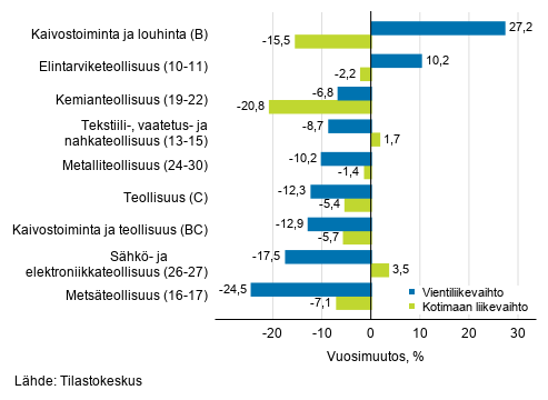 Teollisuuden ty�p�iv�korjatun vientiliikevaihdon ja kotimaan liikevaihdon vuosimuutos toimialoittain, hein�kuu 2020, % (TOL 2008)