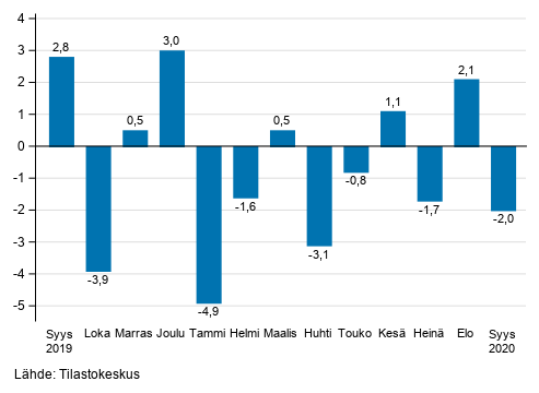 Liitekuvio 1. Teollisuuden (BCD) kausitasoitetun liikevaihdon muutos edellisestä kuukaudesta, % (TOL 2008)
