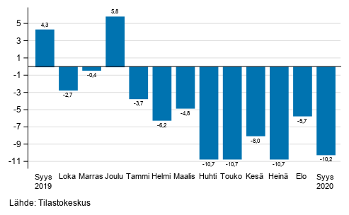 Teollisuuden (BCD) ty�p�iv�korjatun liikevaihdon vuosimuutos, % (TOL 2008) 