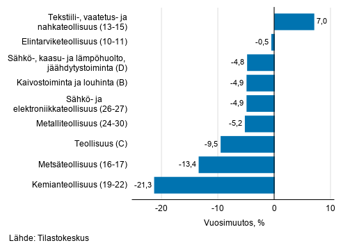 Teollisuuden ty�p�iv�korjatun liikevaihdon vuosimuutos toimialoittain, syyskuu 2020, % (TOL 2008) 