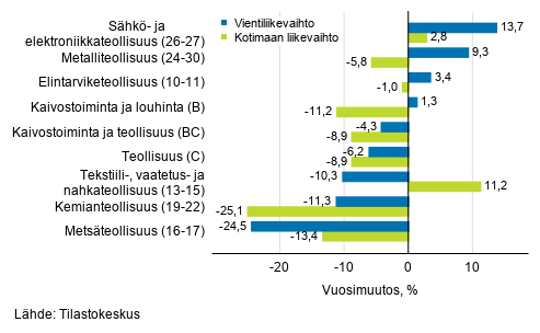 Teollisuuden ty�p�iv�korjatun vientiliikevaihdon ja kotimaan liikevaihdon vuosimuutos toimialoittain, elokuu 2020, % (TOL 2008)
