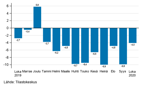 Teollisuuden (BCD) ty�p�iv�korjatun liikevaihdon vuosimuutos, % (TOL 2008) 