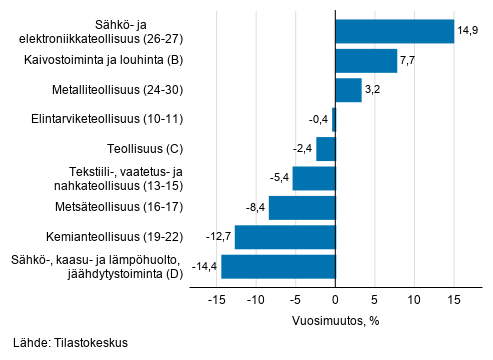Teollisuuden ty�p�iv�korjatun liikevaihdon vuosimuutos toimialoittain, lokakuu 2020, % (TOL 2008) 