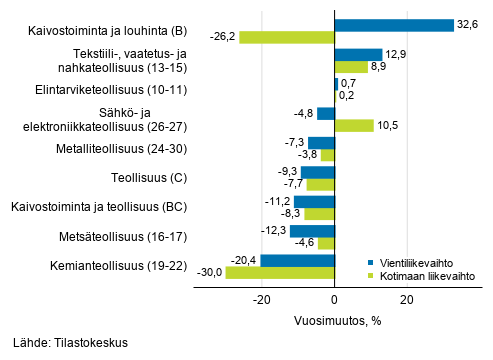 Teollisuuden ty�p�iv�korjatun vientiliikevaihdon ja kotimaan liikevaihdon vuosimuutos toimialoittain, syyskuu 2020, % (TOL 2008)