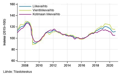 Teollisuuden (BC) liikevaihdon, vientiliikevaihdon ja kotimaan liikevaihdon trendisarjat, tammikuu 2007 &ndash; syys-lokakuu 2020, % (TOL 2008)