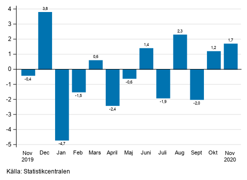 Figurbilaga 1. Förändring av den säsongrensade omsättningen inom industrin (BCD) från föregående månad, % (TOL 2008)