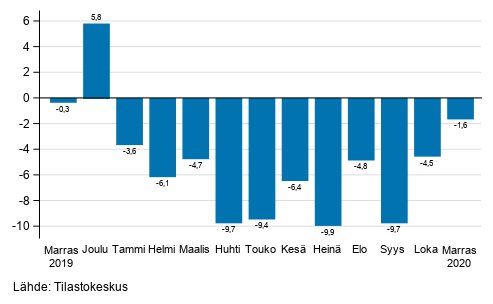 Teollisuuden (BCD) ty�p�iv�korjatun liikevaihdon vuosimuutos, % (TOL 2008) 