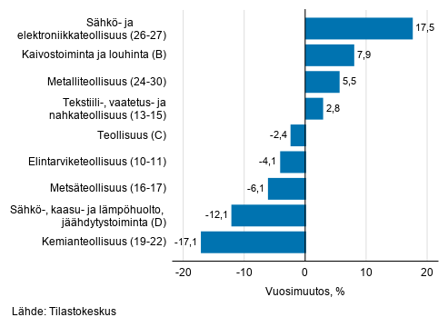 Teollisuuden ty�p�iv�korjatun liikevaihdon vuosimuutos toimialoittain, marraskuu 2020, % (TOL 2008) 
