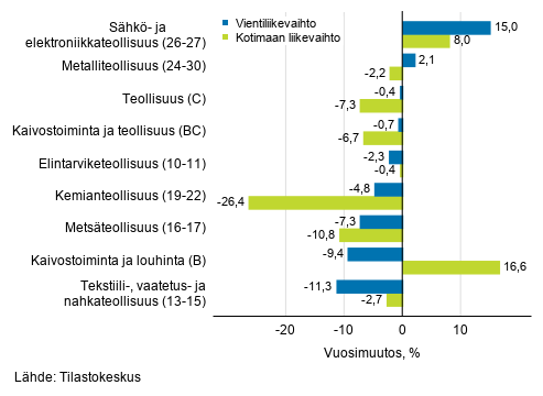 Teollisuuden ty�p�iv�korjatun vientiliikevaihdon ja kotimaan liikevaihdon vuosimuutos toimialoittain, lokakuu 2020, % (TOL 2008)