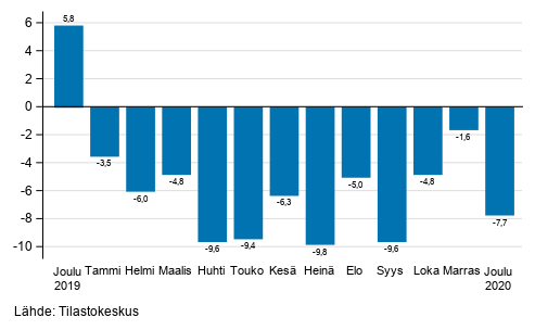Teollisuuden (BCD) ty�p�iv�korjatun liikevaihdon vuosimuutos, % (TOL 2008) 