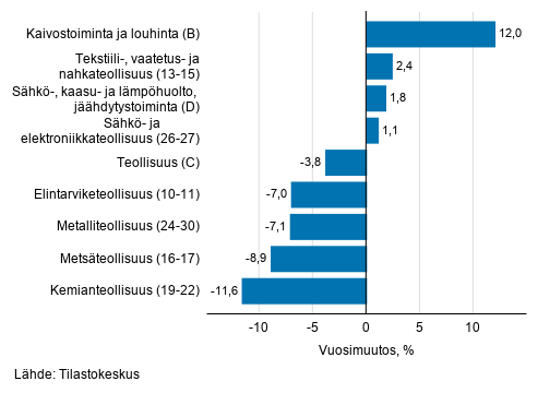 Teollisuuden ty�p�iv�korjatun liikevaihdon vuosimuutos toimialoittain, joulukuu 2020, % (TOL 2008) 