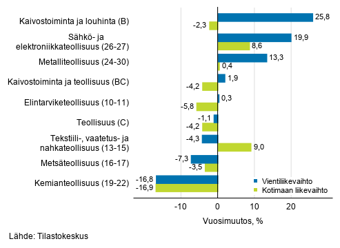 Teollisuuden ty�p�iv�korjatun vientiliikevaihdon ja kotimaan liikevaihdon vuosimuutos toimialoittain, marraskuu 2020, % (TOL 2008)