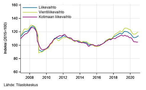 Teollisuuden (BC) liikevaihdon, vientiliikevaihdon ja kotimaan liikevaihdon trendisarjat, tammikuu 2007 &ndash; marras-joulukuu 2020, % (TOL 2008)