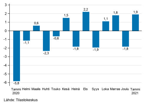 Liitekuvio 1. Teollisuuden (BCD) kausitasoitetun liikevaihdon muutos edellisest� kuukaudesta, % (TOL 2008)