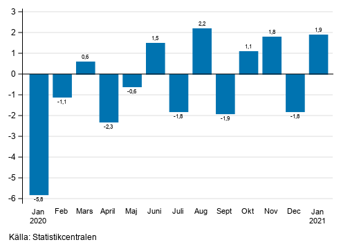 Figurbilaga 1. Förändring av den säsongrensade omsättningen inom industrin (BCD) från föregående månad, % (TOL 2008)