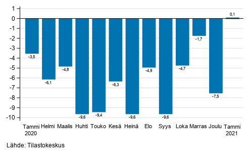 Teollisuuden (BCD) ty�p�iv�korjatun liikevaihdon vuosimuutos, % (TOL 2008) 