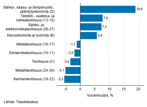 Teollisuuden ty�p�iv�korjatun liikevaihdon vuosimuutos toimialoittain, tammikuu 2021, % (TOL 2008) 