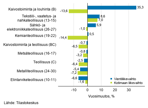 Teollisuuden ty�p�iv�korjatun vientiliikevaihdon ja kotimaan liikevaihdon vuosimuutos toimialoittain, tammikuu 2021, % (TOL 2008)