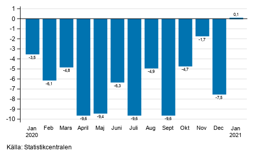 �rsf�r�ndring av arbetsdagskorrigerad oms�ttning inom industrin (BCD), % (TOL 2008) 
