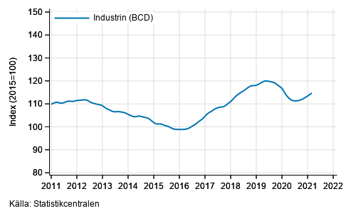 Figurbilaga 1. Omsättning av industrin (BCD), trend serie