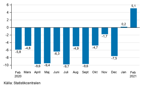 �rsf�r�ndring av arbetsdagskorrigerad oms�ttning inom industrin (BCD), % (TOL 2008) 