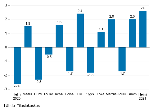 Liitekuvio 1. Teollisuuden (BCD) kausitasoitetun liikevaihdon muutos edellisest� kuukaudesta, % (TOL 2008)