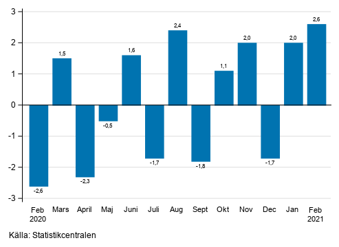 Figurbilaga 1. F�r�ndring av den s�songrensade oms�ttningen inom industrin (BCD) fr�n f�reg�ende m�nad, % (TOL 2008)